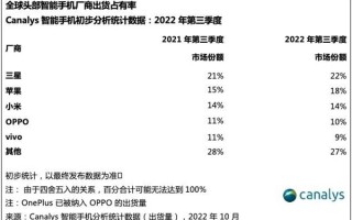 Q3全球手机出货量同比下降9%！手机厂商遇寒冬