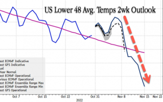 担心的一幕出现了：欧美天气预报都显示要比往年更冷！