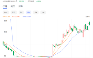 你抄底了吗？中概股大反攻 多只个股翻倍 新东方暴涨35倍