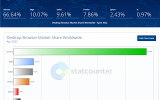 历史首次！Edge浏览器桌面市场占有率终于突破10%大关