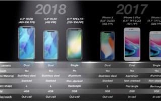 2018年苹果iPhone一中两高，区别在屏幕和后置相机