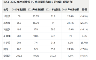 2022年全球PC出货2.93亿台 同比下滑16.5%！联想稳坐一哥