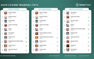 《王者荣耀》赚翻！12月全球吸金超13亿登顶：国内玩家贡献94.4%