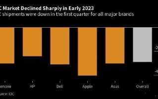 Q1全球PC出货量暴跌29%：戴尔等跌超30% 要停用中国造芯片你还支持吗