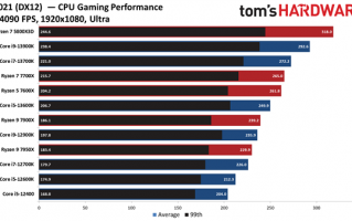 AMD锐龙7000游戏性能反常 16核还不如6核！官方神回应