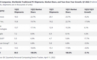 10+％增速狂奔两年！PC第一次蔫儿了 惠普最惨