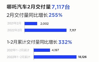 新势力真黑马 哪吒2月销量7117台、同比暴增255%：超蔚来、小鹏！