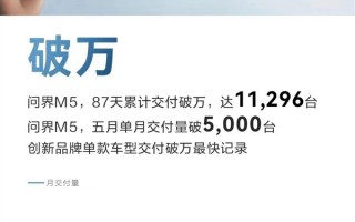华为加持威力巨大 问界M5累计销量破万：创新品牌单款车型最快纪录