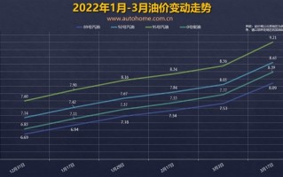 油价下调要无望 创八年最大涨幅后 油价或将继续上涨