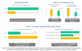 微软推出 ZeRO++ 技术，可显著减少 AI 大模型训练时间和成本