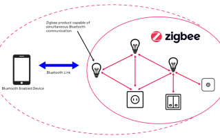 Zigbee Direct 新标准功能发布：智能手机 / 音箱等 BLE 设备可直接与 Zigbee 设备通信