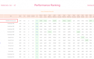 OPPO Find X5 Pro天玑版AI跑分登顶！领先第二77％