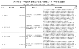 2022年最缺人的100个职业出炉：快递员只排第7