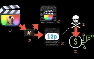 加密劫持病毒现身苹果macOS：盗版软件成主要途径