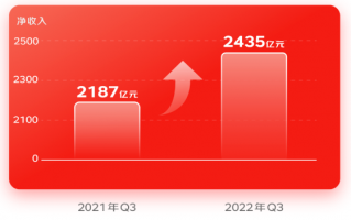 一图看懂京东第三季度财报：净服务收入增长42.2% 达465亿元