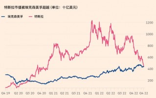 新能源不敌石油，特斯拉市值被埃克森美孚超越