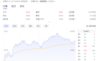 不要老眼光看运营商：中国电信涨停 中国移动逼近历史高点