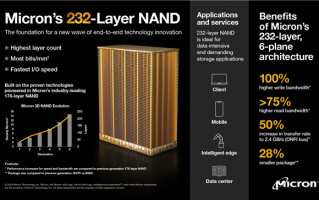 美光全球首发232层TLC闪存：性能翻倍、密度最高