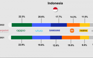 今年第一季度印度尼西亚智能手机市场同比增长 11.5%：OPPO、vivo、三星、小米、真我瓜分