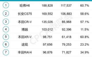 SUV销量排行榜2021（SUV排行榜2021前十名）