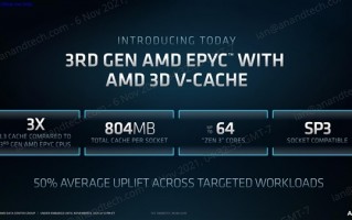 性能提升66% 超大804MB缓存：AMD新版64核霄龙月底上市
