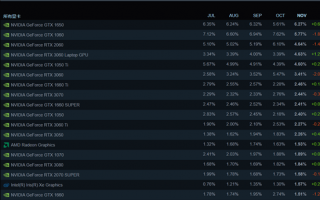 Steam公布玩家使用率最高的显卡：GTX1060首次被超越 前十名全是N卡
