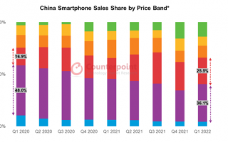 1500-3000元手机受国人追捧：vivo遥遥领先