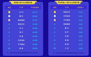 超6成年轻人对目前工作较满意！年终奖/月收入TOP10公司又火了 华为笑而不语