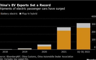 中国电动汽车出口量猛增：电池便宜得发指 欧美没辙