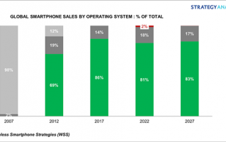 推出3年后 华为鸿蒙系统成了！正式开始和iOS/Android三分天下