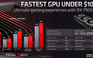 AMD击杀RTX 4080/4070 Ti！RX 7900 XT/XTX国内随便买了：7399元起