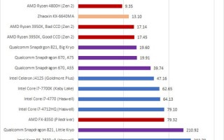 AMD Zen3架构有多优秀？升频速度默秒全：Intel、高通都不是对手