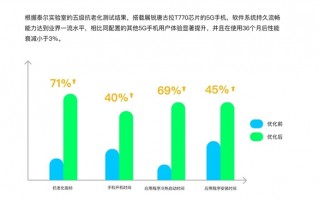 展锐唐古拉T770 5G手机获权威认证：36个月不卡、App启动快69％