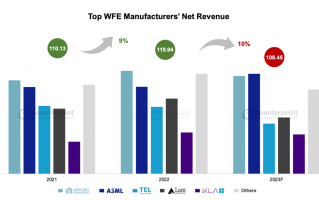 报告称 2022 年晶圆设备制造商净收入 1200 亿美元，刷新历史纪录