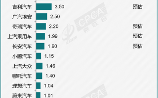 乘联会7月新能源销量出炉：比亚迪卖爆了 能打五个特斯拉