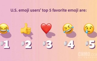 美国最受欢迎的五个表情出炉 没有吃瓜和狗头我不服！