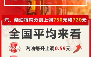 明起油价上调 为9年来最大涨幅！95号油全面进入“九元时代”