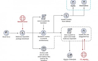 微软研究表明，黑客可利用 OpenSSH 攻击 Linux 设备