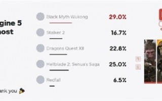 被誉为国产之光！消息称索尼曾想买下《黑神话：悟空》：被无情拒绝