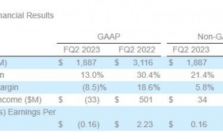 希捷 2023 财年 Q2 营收 18.87 亿美元同比大跌，净亏损 3300 万美元