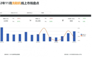 洗鞋机竟成了香饽饽！市场一片繁荣