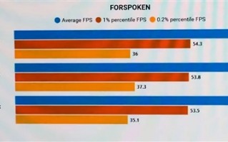 首款支持NVIDIA RTX I/O秒进游戏的大作终于来了！但是平均帧率降了10%