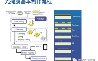 成本占光刻近一半！光罩：国内奋起直追
