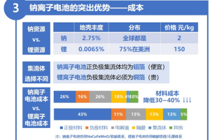 三十年了 钠离子电池总算熬出头！取代铅酸、把锂价打下去