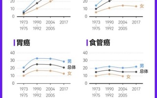 中国癌症死亡50年：肺癌增长最快、男人远高于女人