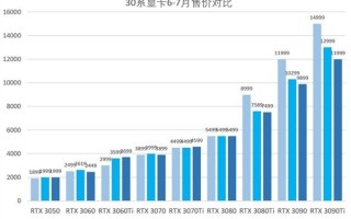 RTX 3060终于破发：先别买！