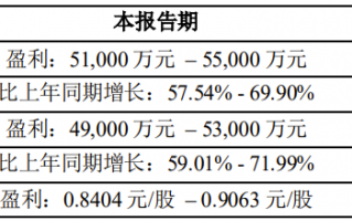 紫光国微：预计一季度净利润为 5.1 亿元-5.5 亿元，同比增长 57.54%-69.90%