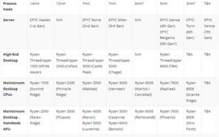 台积电优先供货“VIP”：AMD Zen 5或延期至2024-2025年