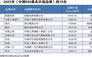 2022中国品牌500强出炉：华为第10 第一无可争议