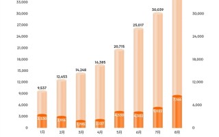 首搭宁德时代麒麟电池 极氪001八月热销7166台：历史最好